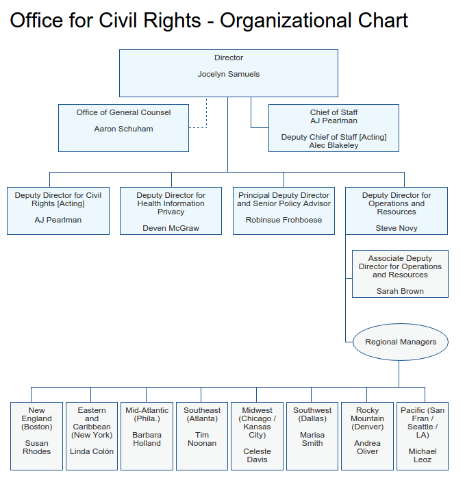 Office for Civil Rights